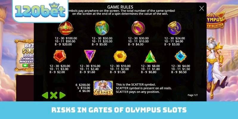 Risks in Gates of Olympus slots
